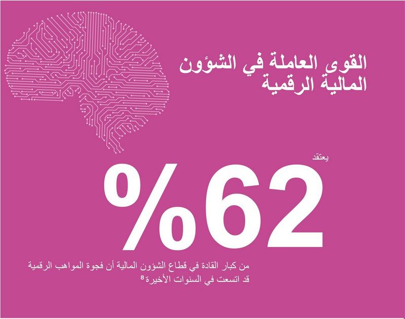 The digital-first finance workforce 62% of senior leaders in the financial industry believe that the digital talent gap has been widening in recent years